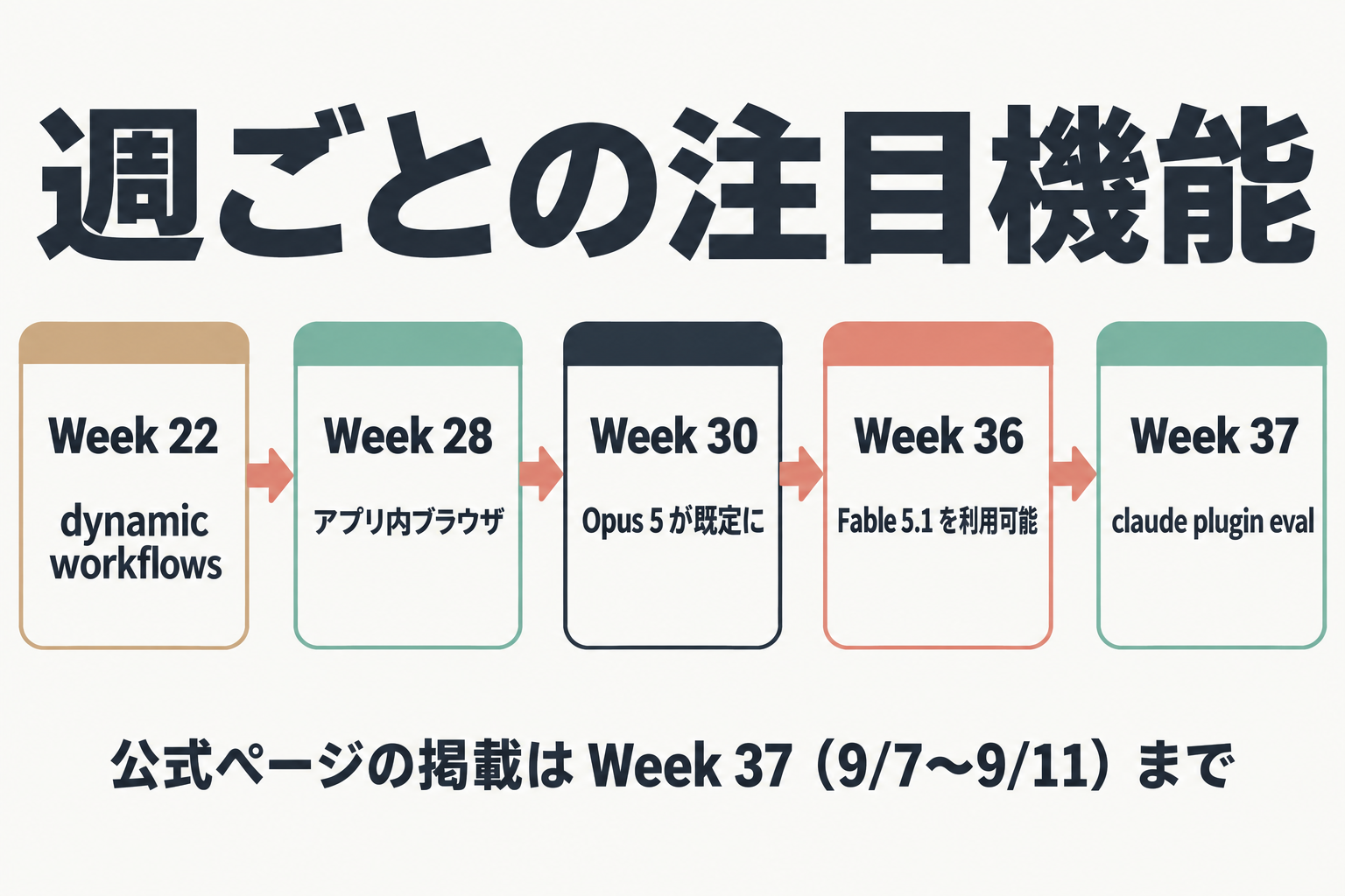 Week 22 から Week 37 までの注目機能