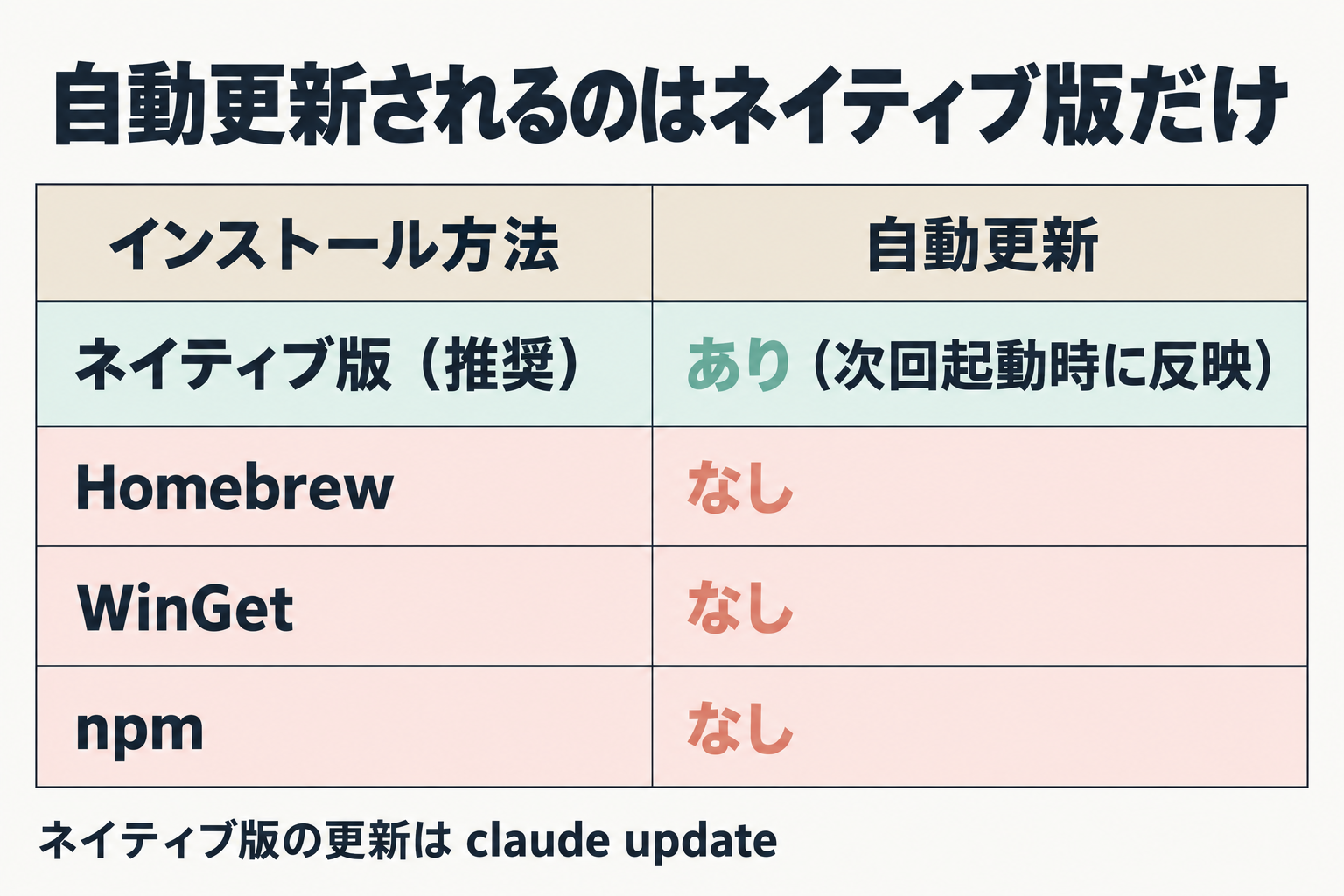 インストール方法別の自動更新の有無と更新コマンド