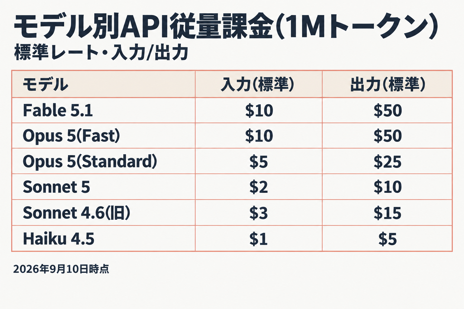 モデル別のAPI従量課金レートを示す対応表