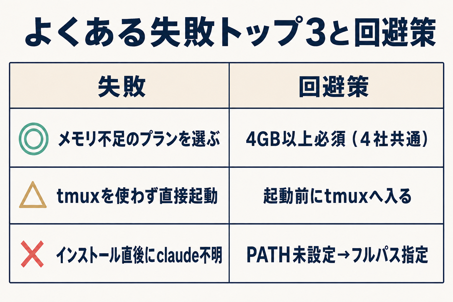よくある失敗トップ3と回避策の一覧図