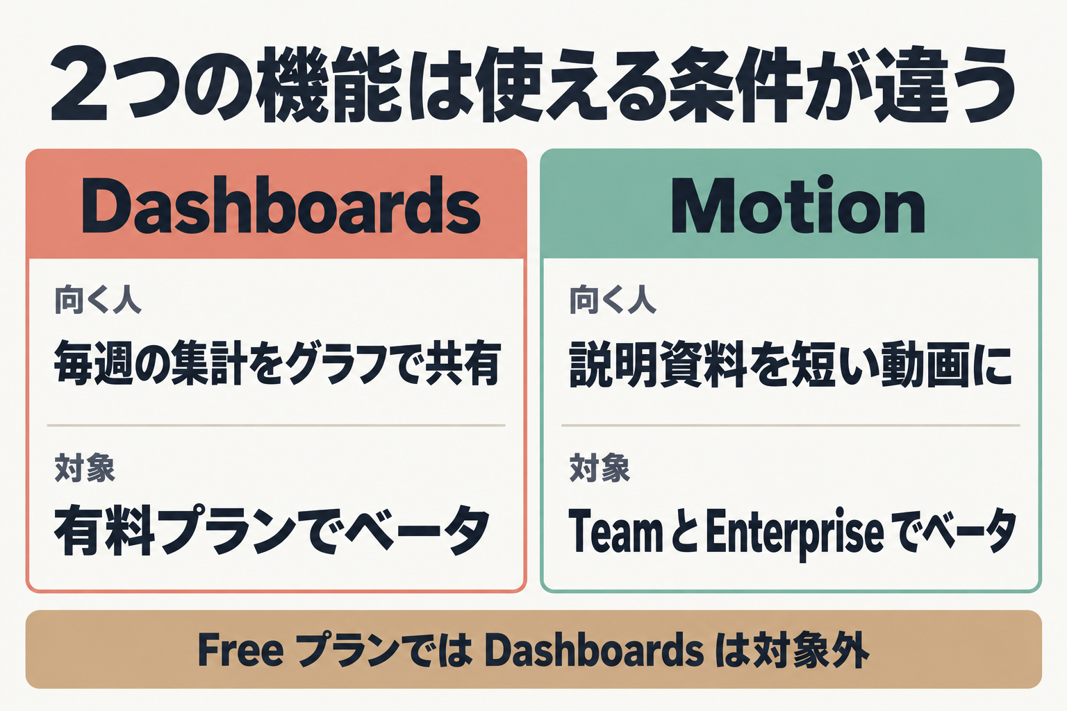 DashboardsとMotionの向く人と対象プランの比較