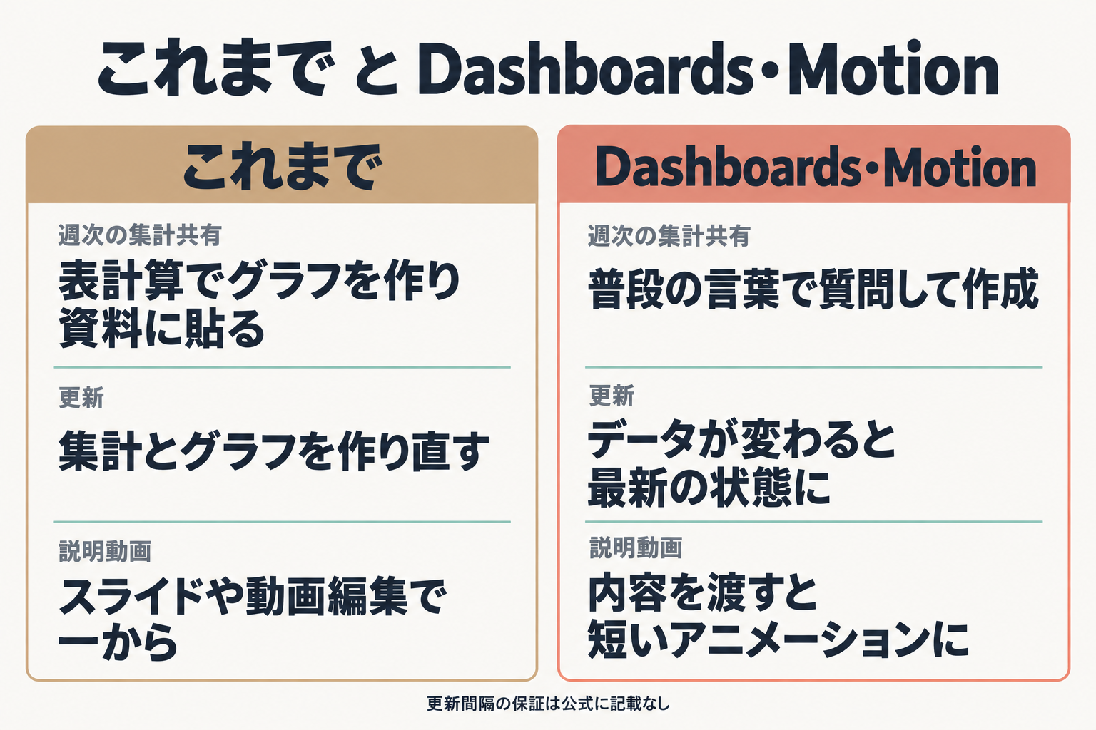 従来の作り方とDashboards・Motionの作り方の比較