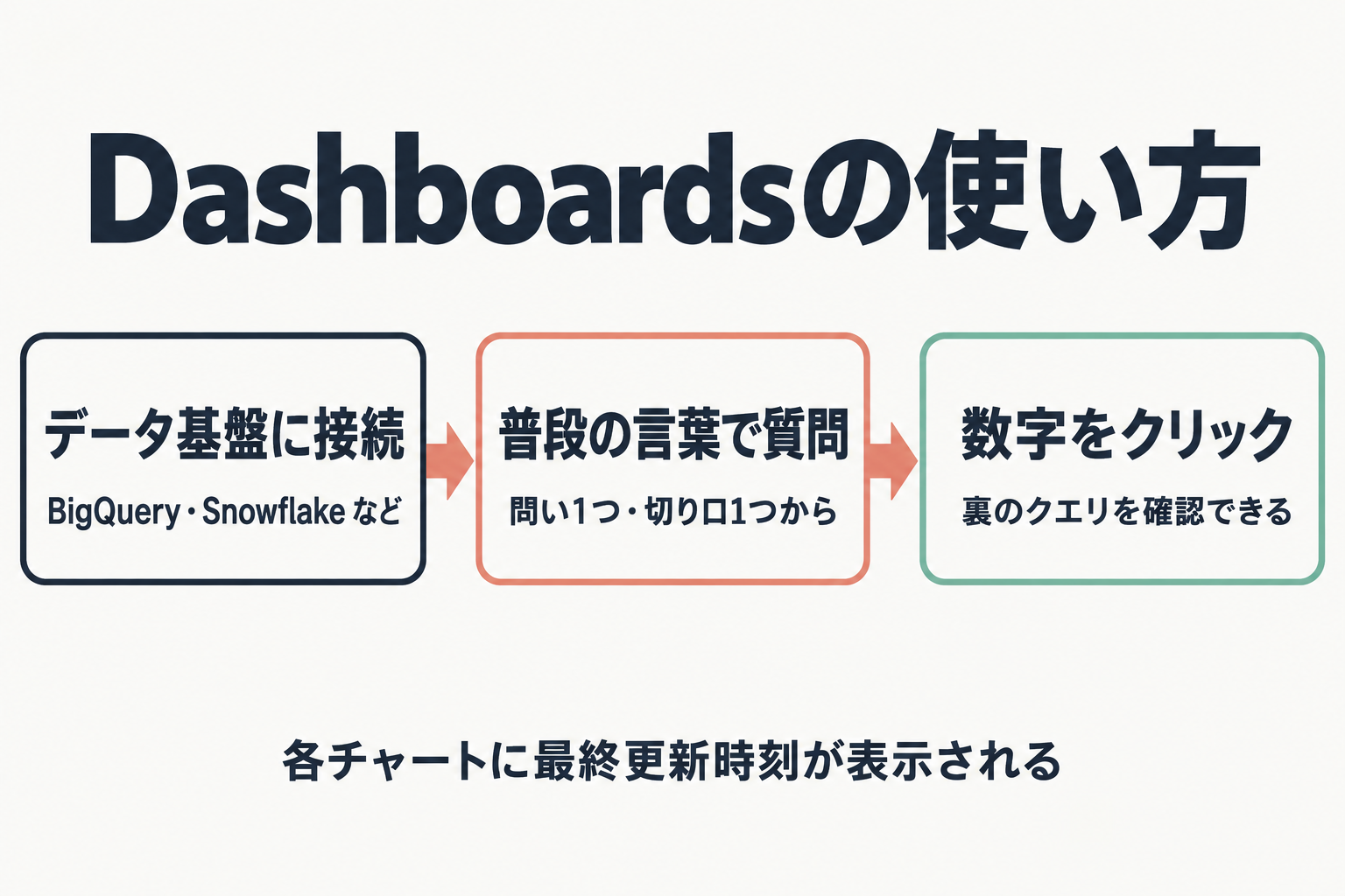接続、質問、根拠の確認というDashboardsの3ステップ