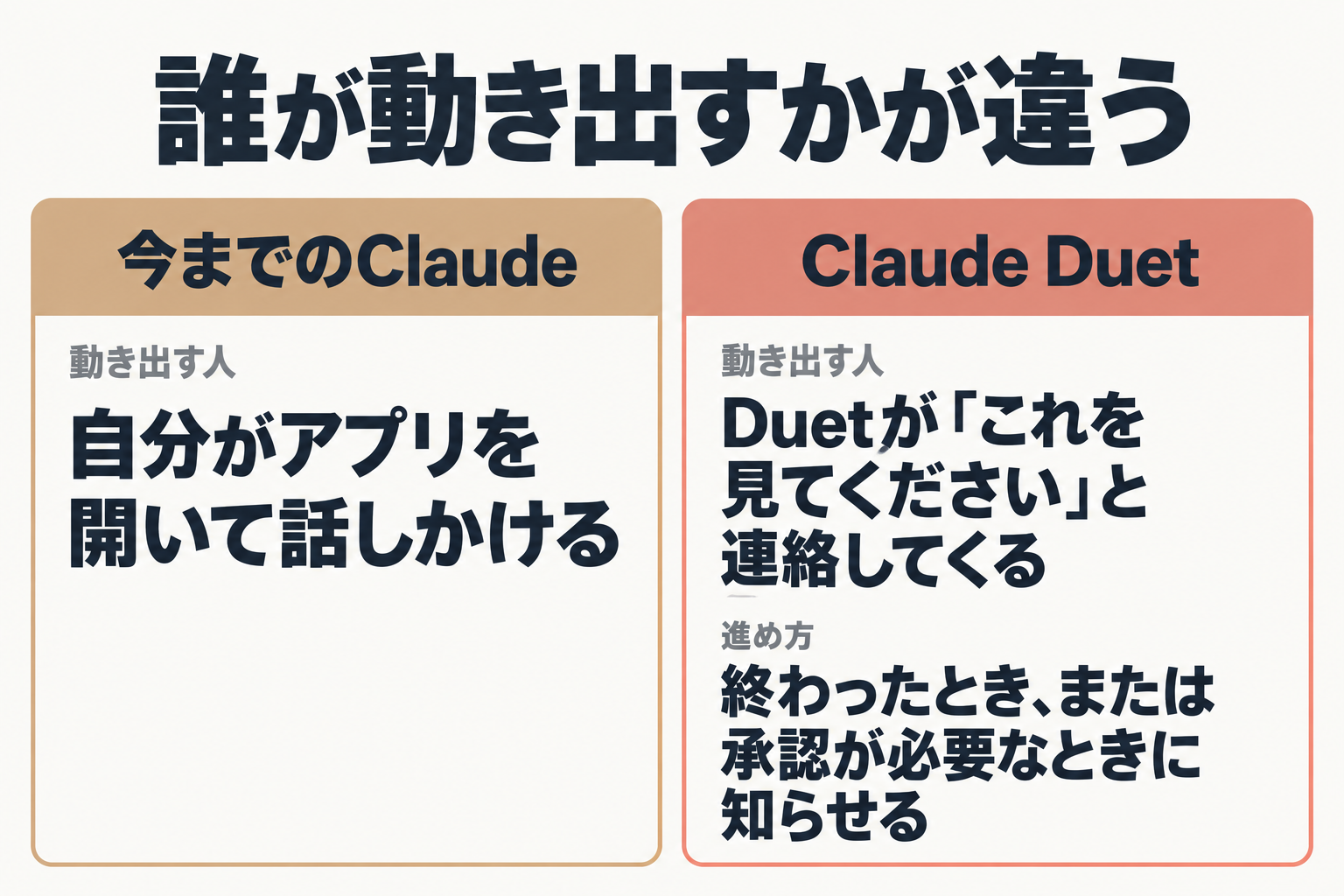 従来のClaudeとDuetの動き出し方の違いを比べた図