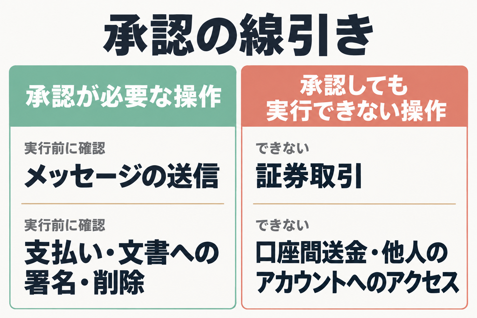 承認が必要な操作と、承認しても実行できない操作の比較