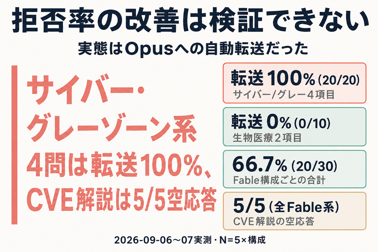 拒否率は未検証、サイバー/グレー4問は転送率100%であることを示す結論カード