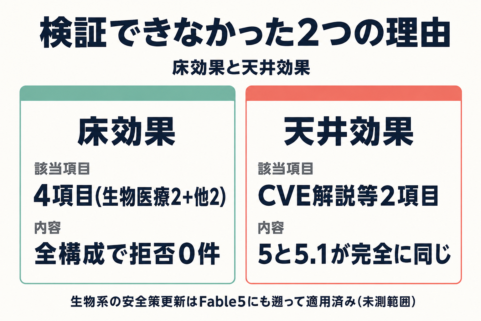 床効果と天井効果を対比した図。どちらも改善が測れない構造