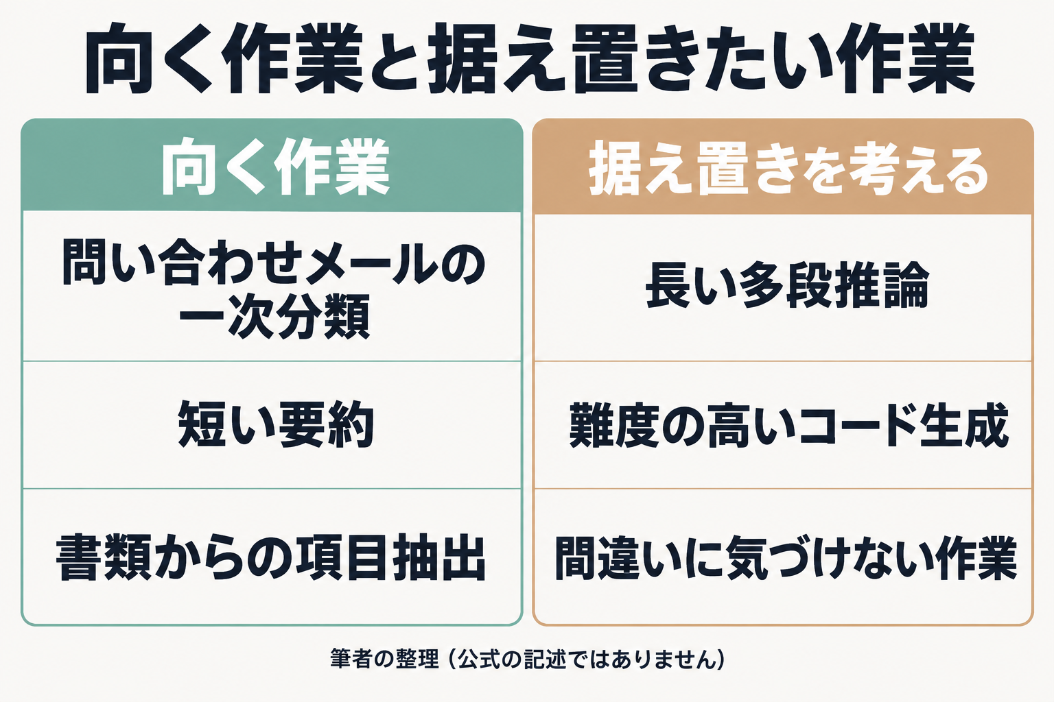 Haiku 5.5に向く作業と据え置く作業の比較