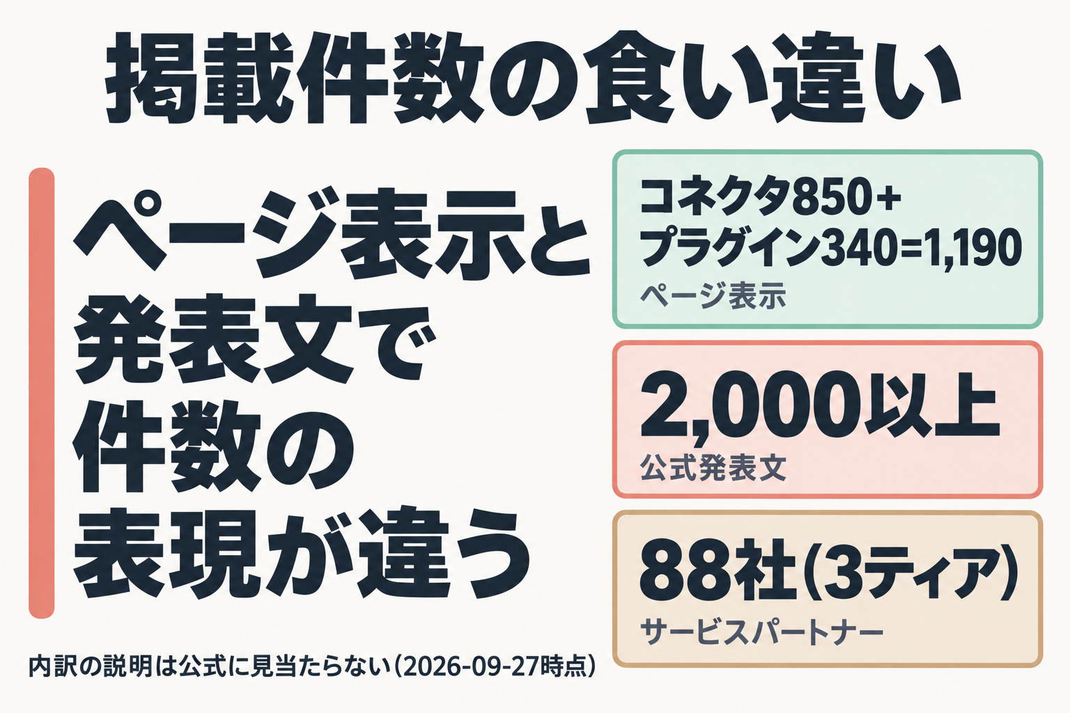 掲載件数のページ表示と公式発表文の食い違いを示す図。