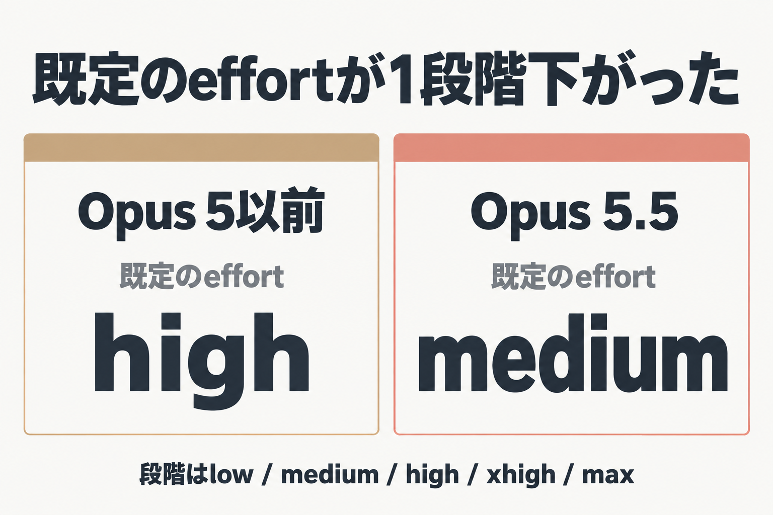 既定effortがhighからmediumに変わったことを示す比較図