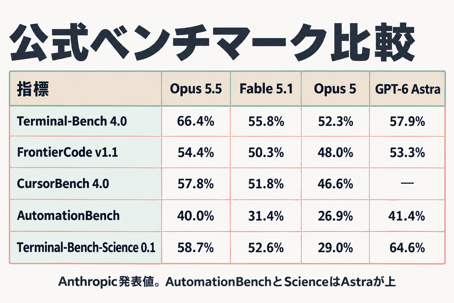 Opus 5.5・Opus 5・GPT-6 Astraのベンチマーク比較表