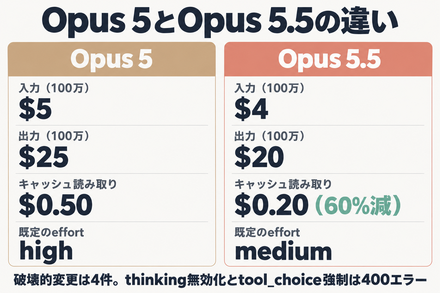 Opus 5とOpus 5.5の料金とeffortの比較