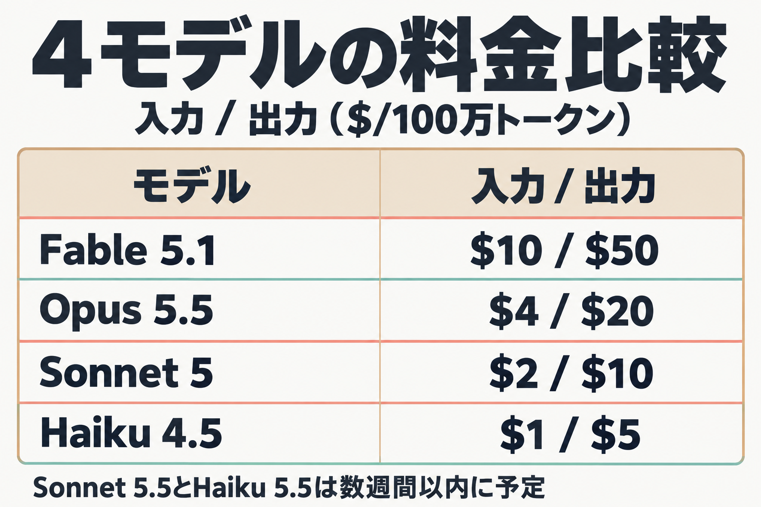 Fable 5.1・Opus 5.5・Sonnet 5・Haiku 4.5の料金比較