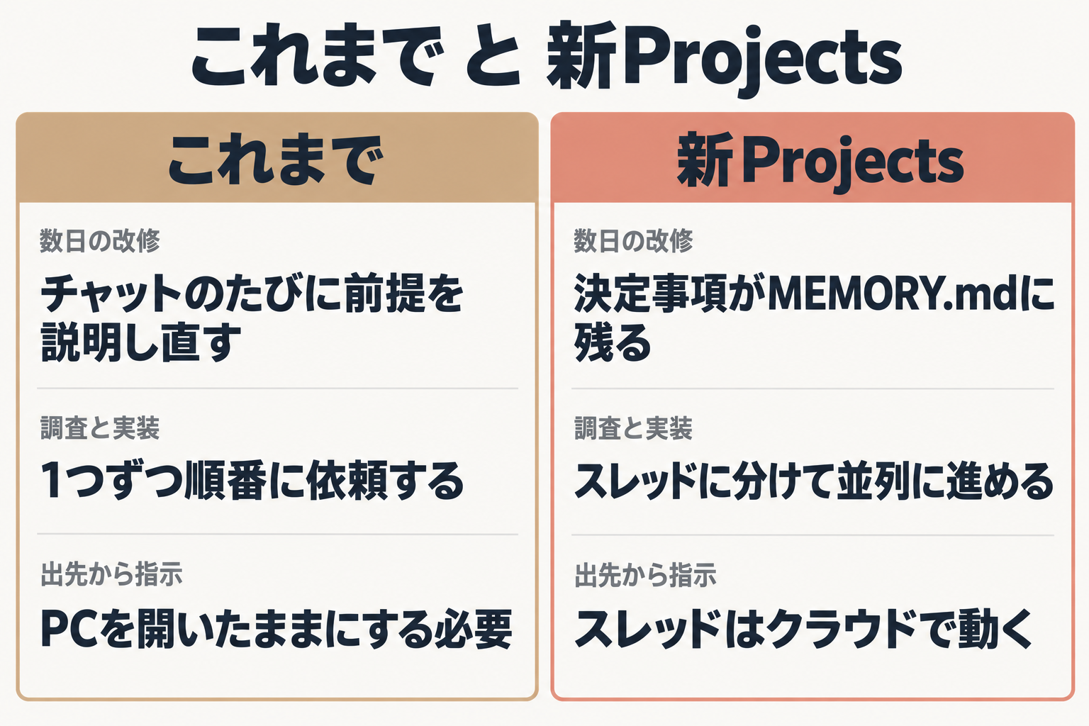 これまでと新Projectsの作業の進め方の違いを3場面で比べた図