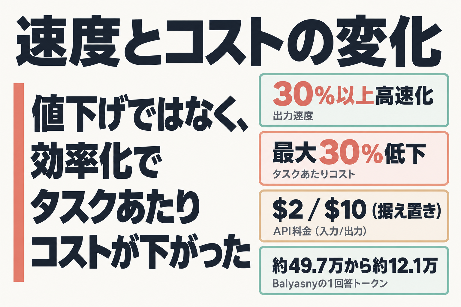 速度向上と実質コスト低下の根拠を示す図