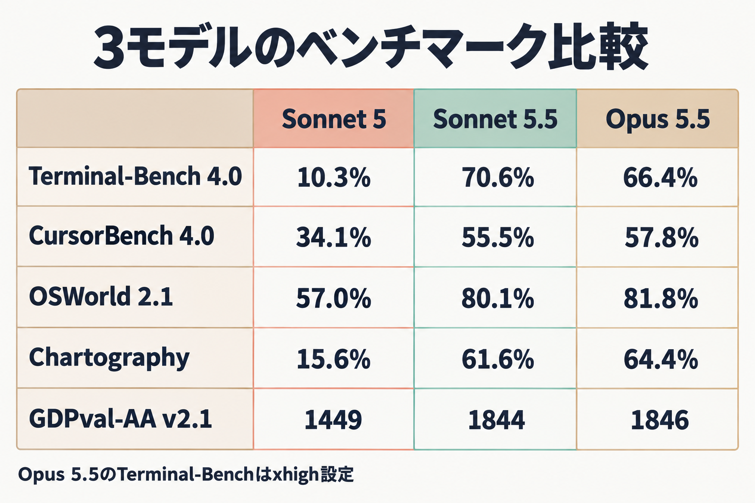 Sonnet 5・Sonnet 5.5・Opus 5.5のベンチマーク比較表