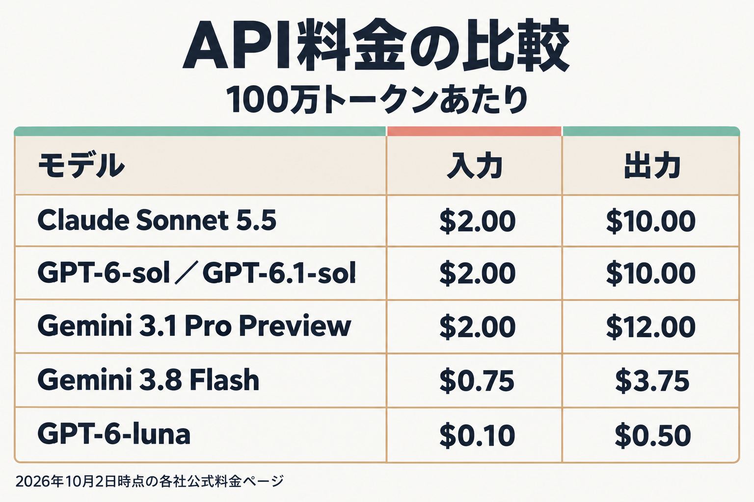 Sonnet 5.5と他社モデルのAPI料金比較表