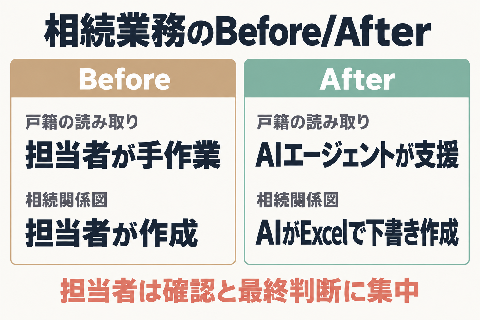 相続業務のBefore/After比較図