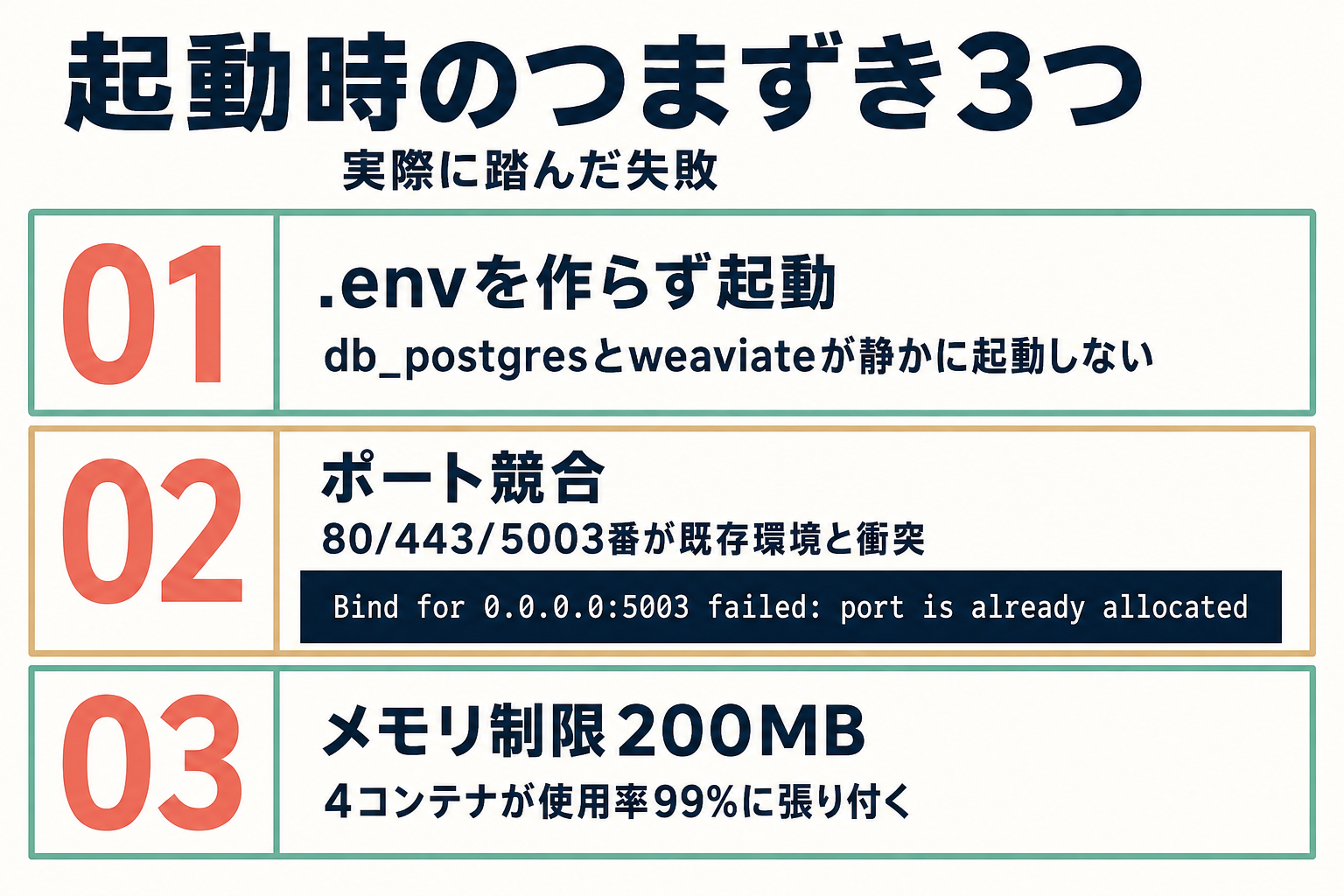 Dify起動時につまずいた3つの失敗(.env未作成/ポート競合/メモリ制限)の情報図