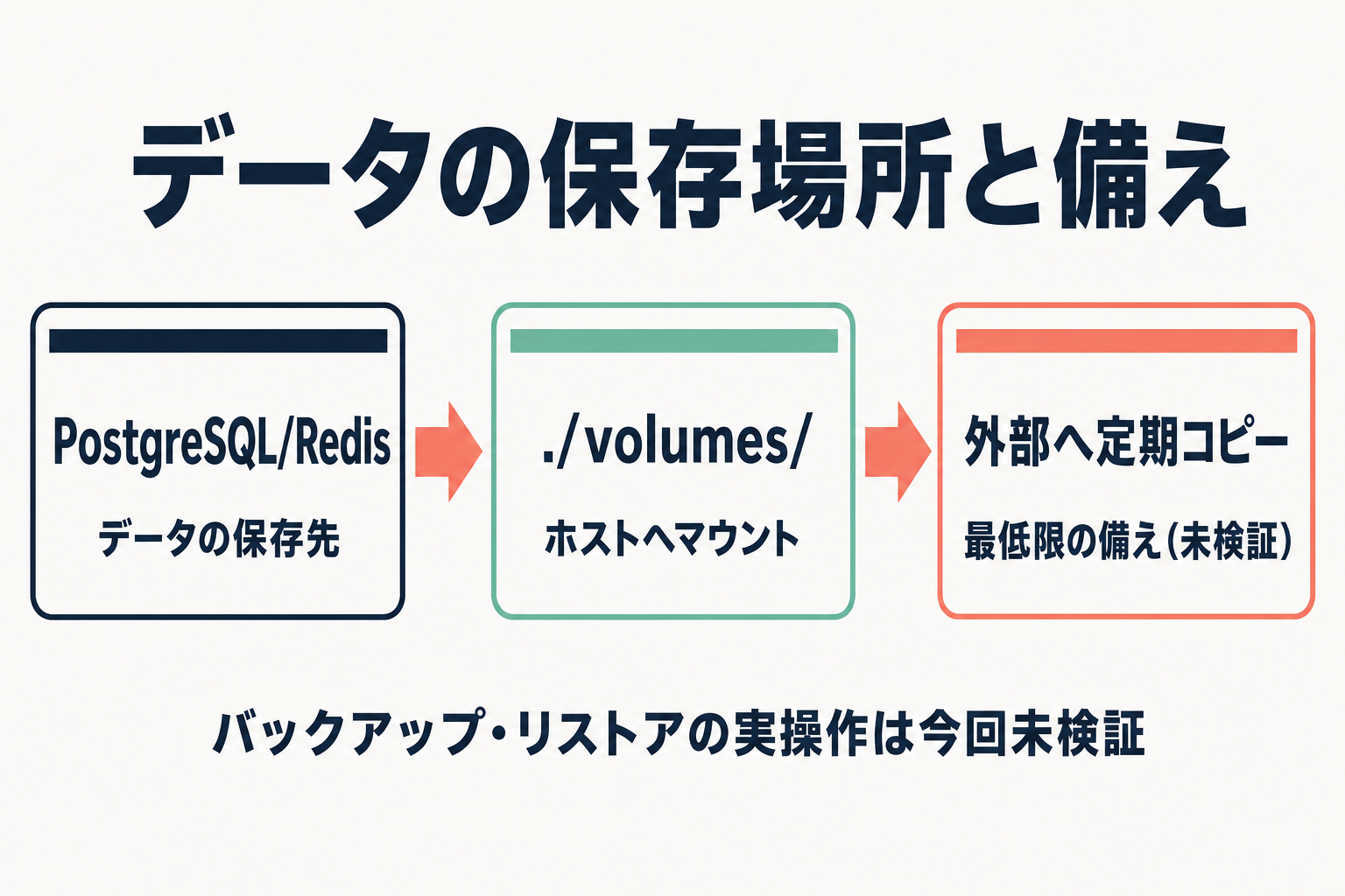 Difyのデータ保存先とバックアップの流れを示すフロー図