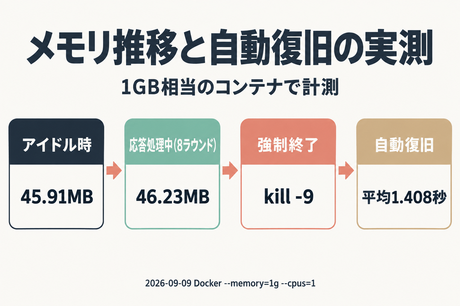 45.91MBから46.23MBへのメモリ推移と強制終了から1.408秒での復旧を示す流れ図