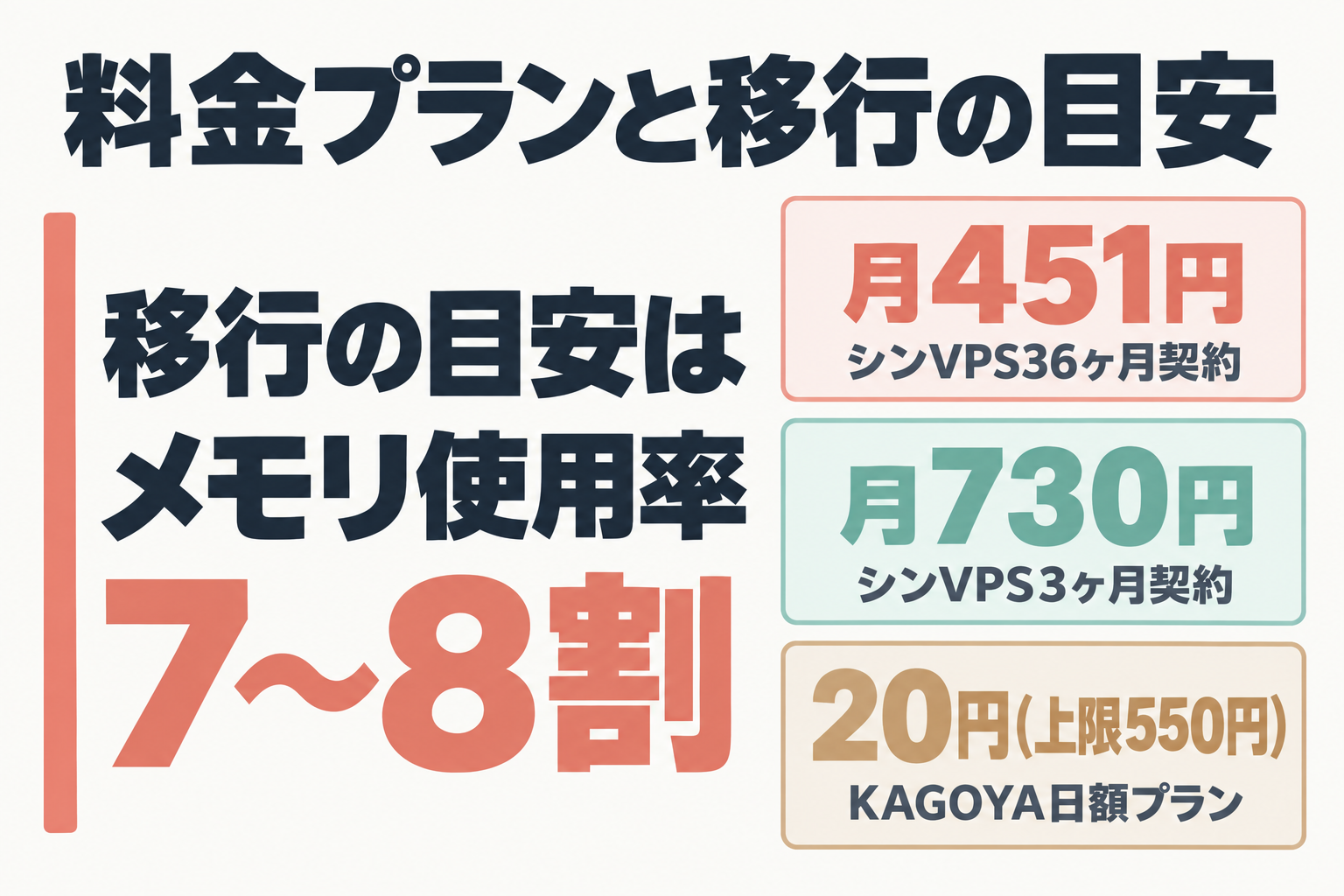 シンVPSとKAGOYAの料金、上位プランへの移行目安をまとめたカード