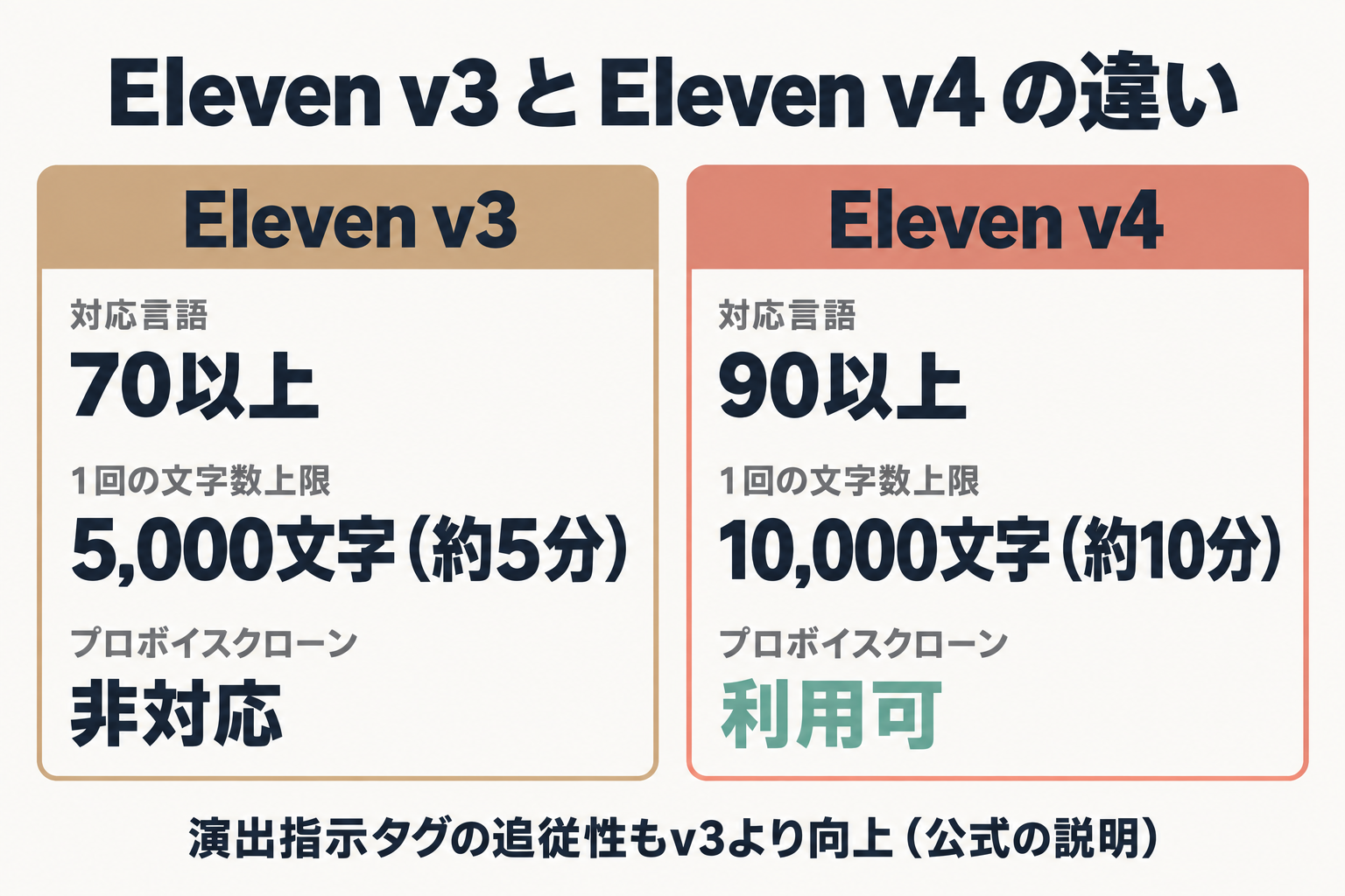 Eleven v3とv4の対応言語・文字数上限・クローン対応の比較