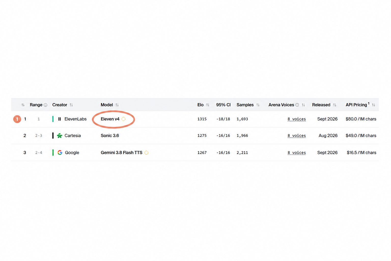Artificial AnalysisのTTSリーダーボードでEleven v4が1位の表
