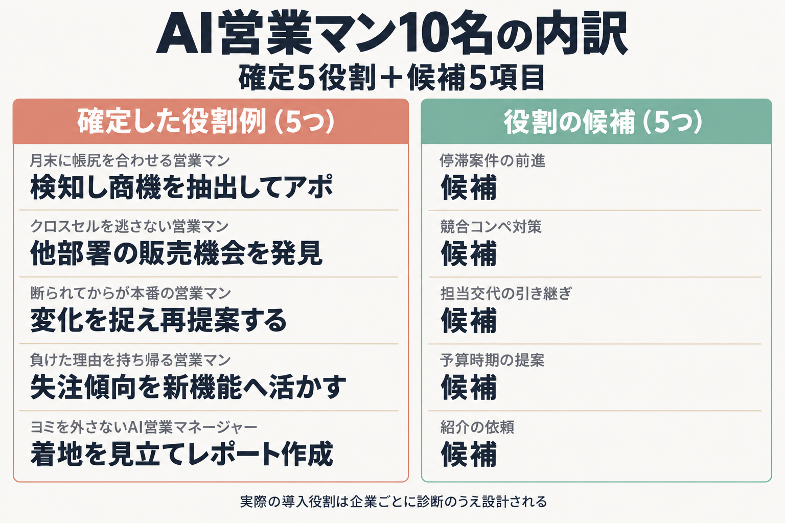 AI営業マン10名の内訳、確定5役割と候補5項目を示す図