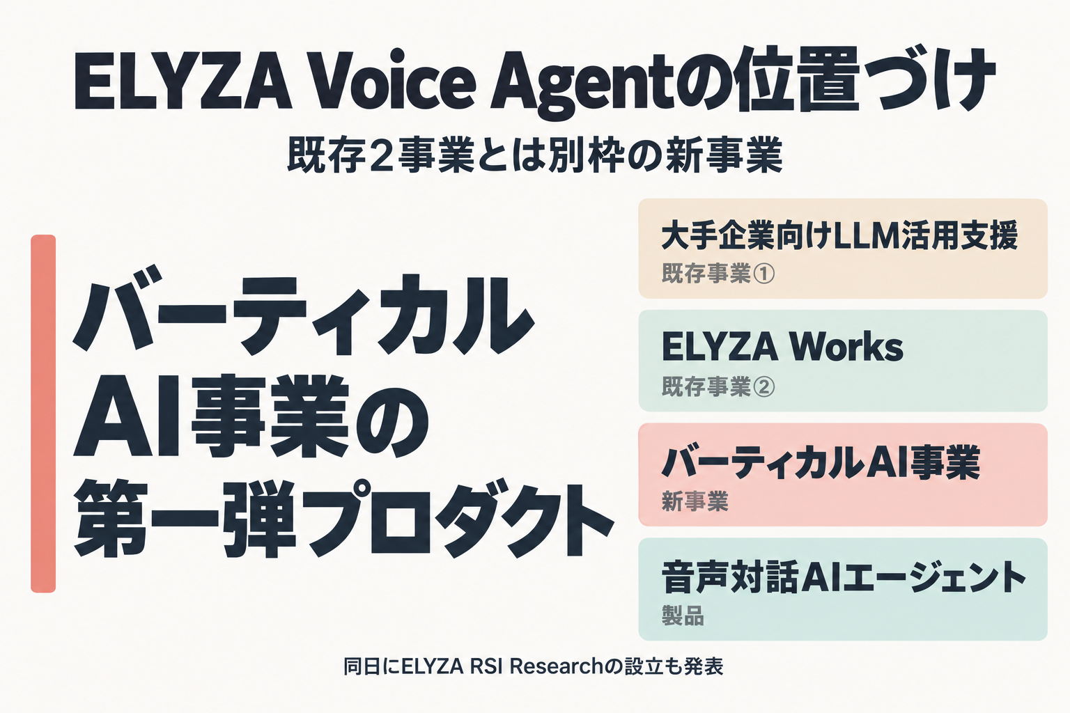 ELYZAの既存2事業とバーティカルAI事業の位置づけ比較