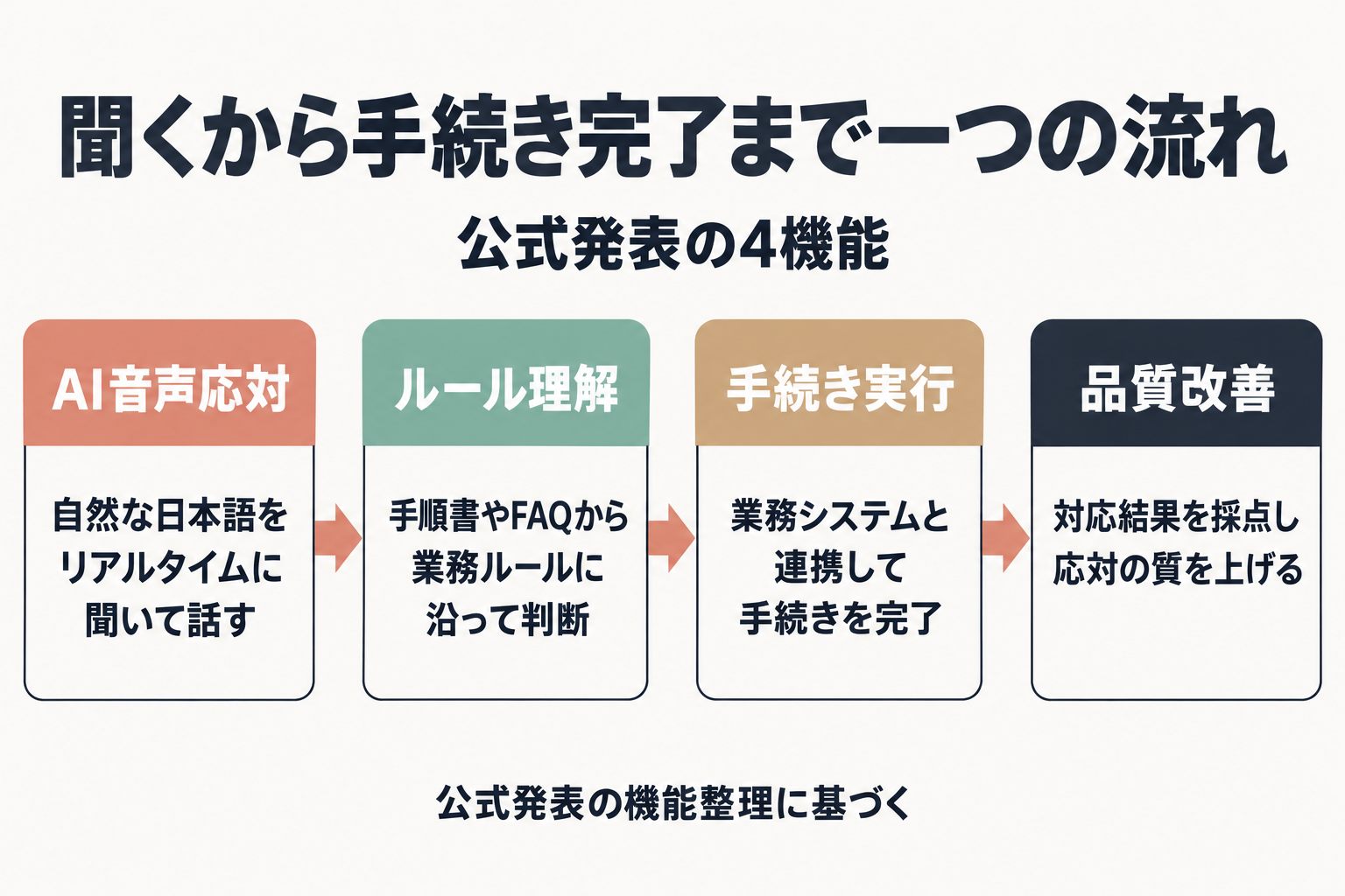 Voice Agentの4機能の流れ図