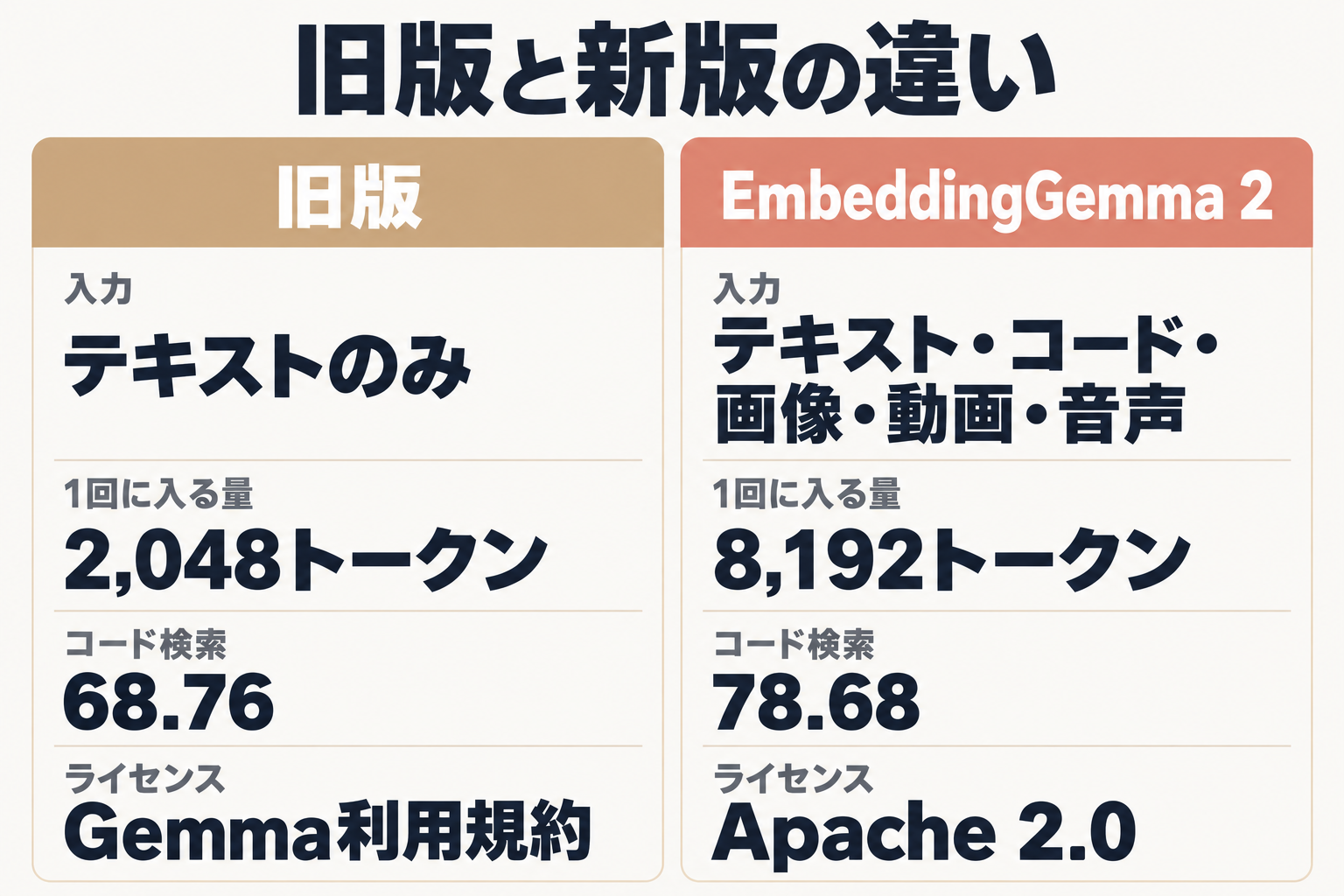旧版と新版の入力・長さ・ライセンスの比較