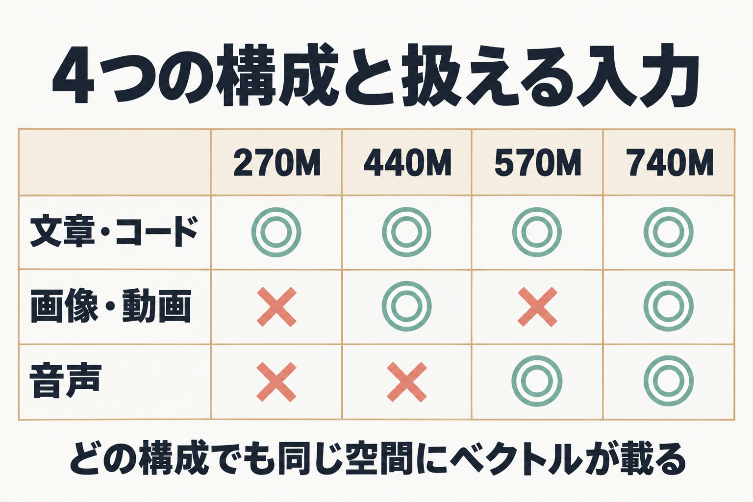 4つの構成と扱える入力の対応表