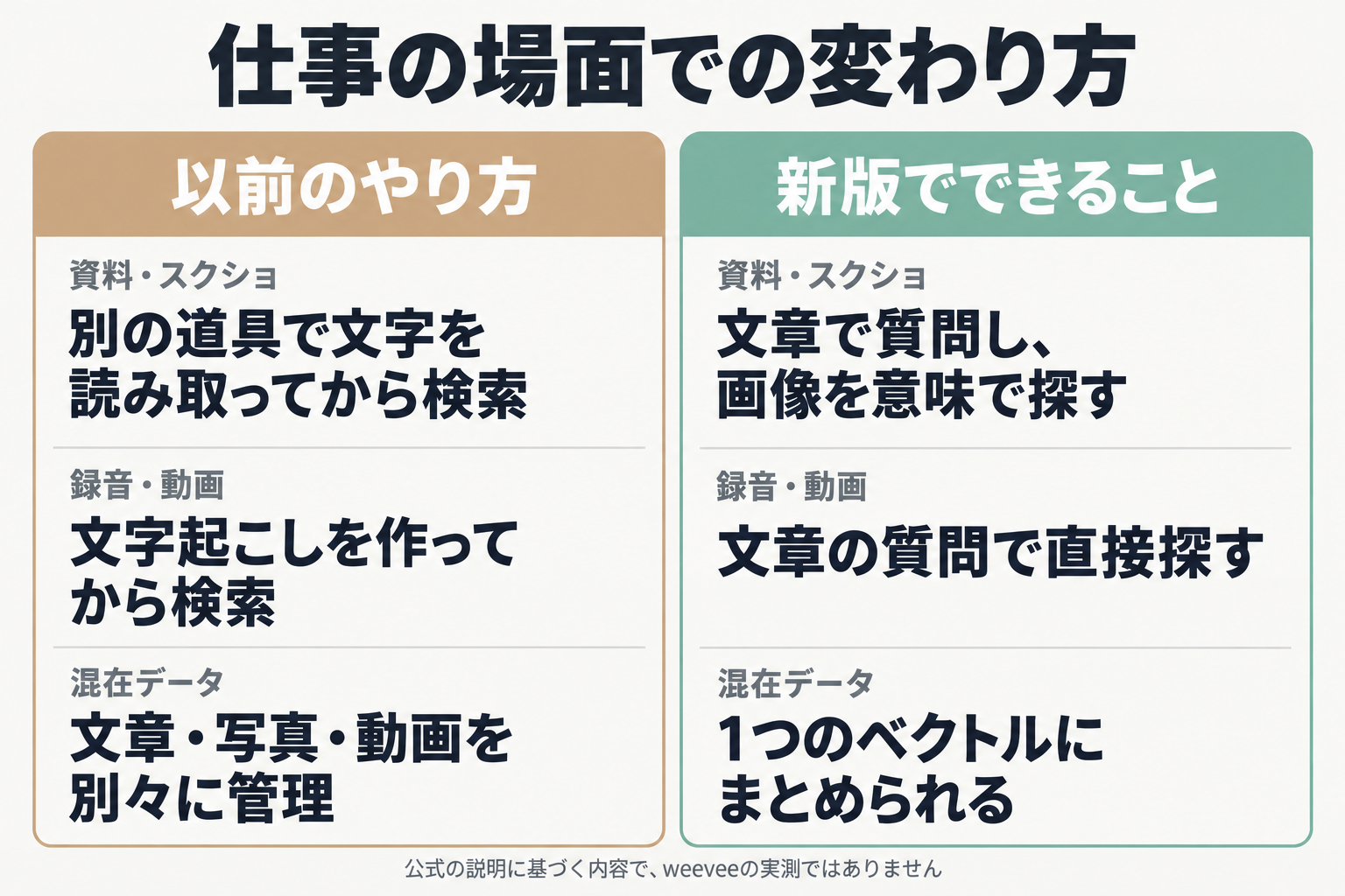 以前のやり方と新版でできることの比較