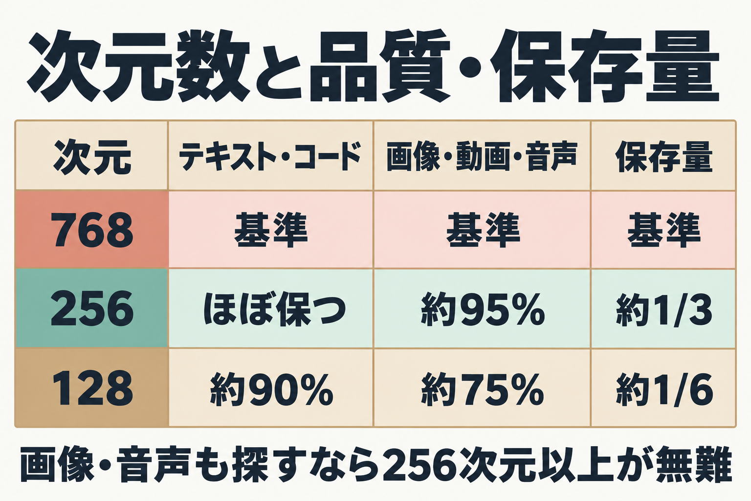 次元数ごとの品質と保存量の対応表