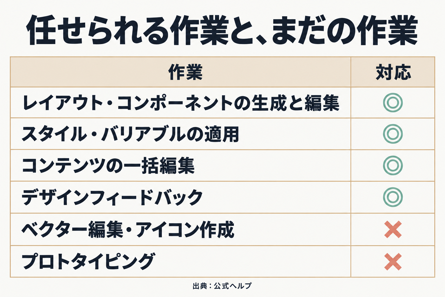 任せられる作業と未対応の作業の対応表