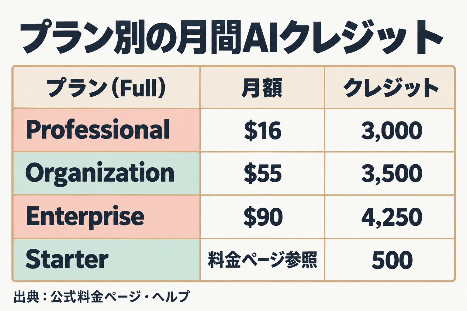 プラン別の月間AIクレジット表