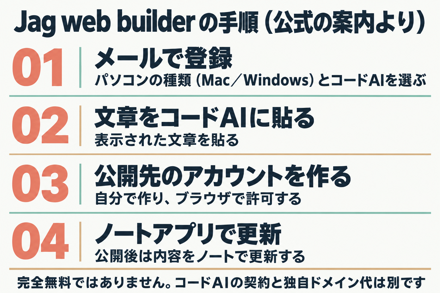 Jag web builder の4つの手順