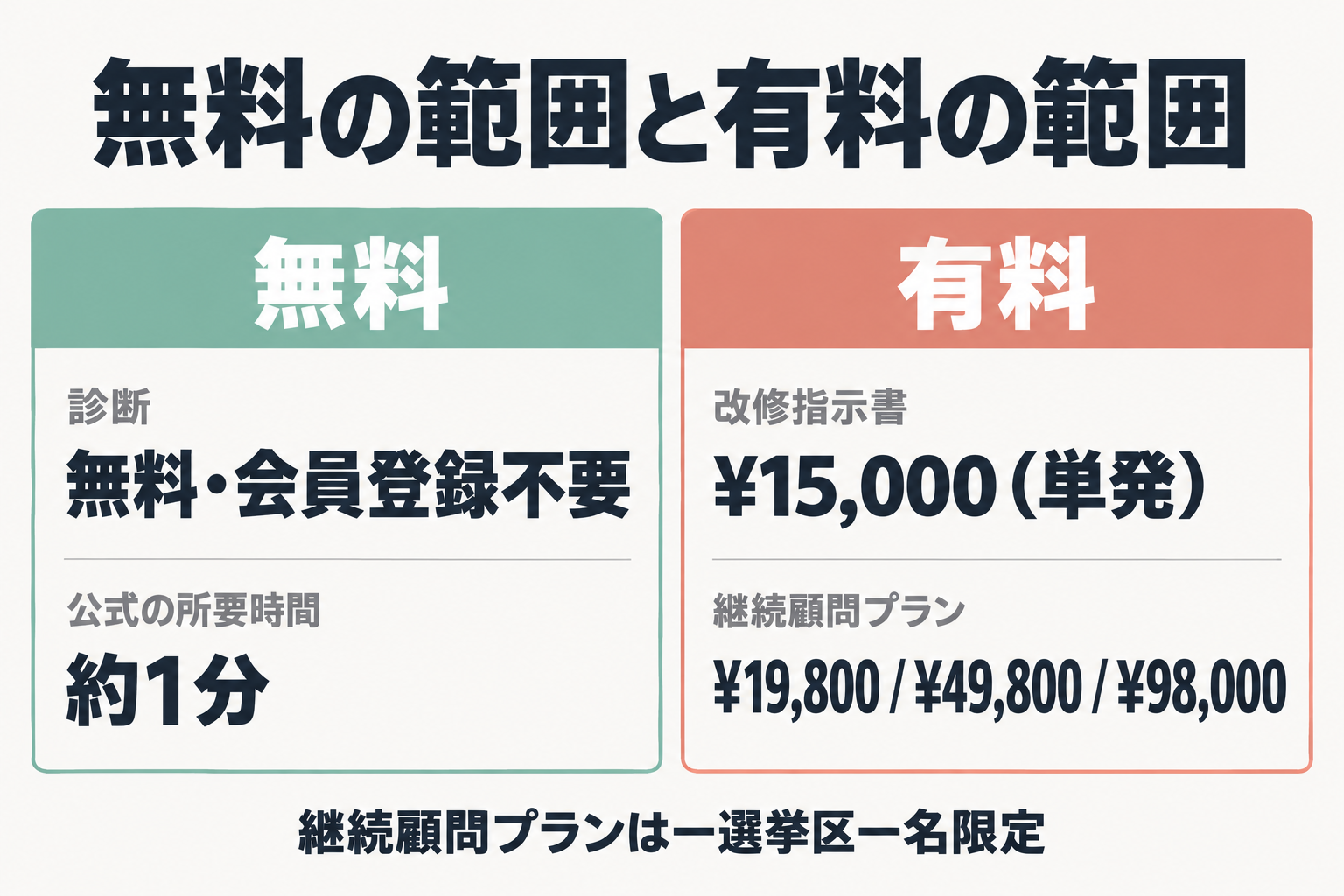 無料の診断と有料サービスの範囲を分けた図