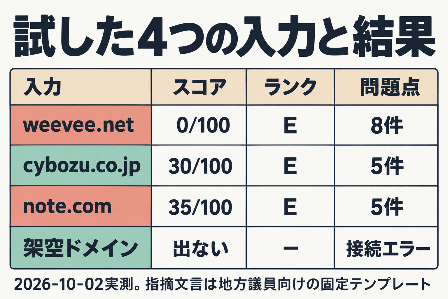 3サイトと架空ドメインの診断結果の比較表