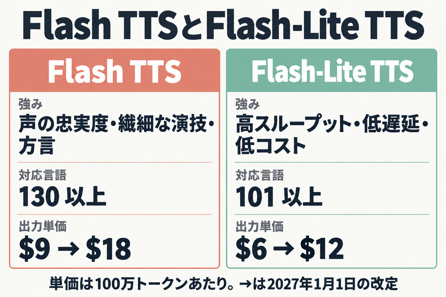 Flash TTSとFlash-Lite TTSの比較図