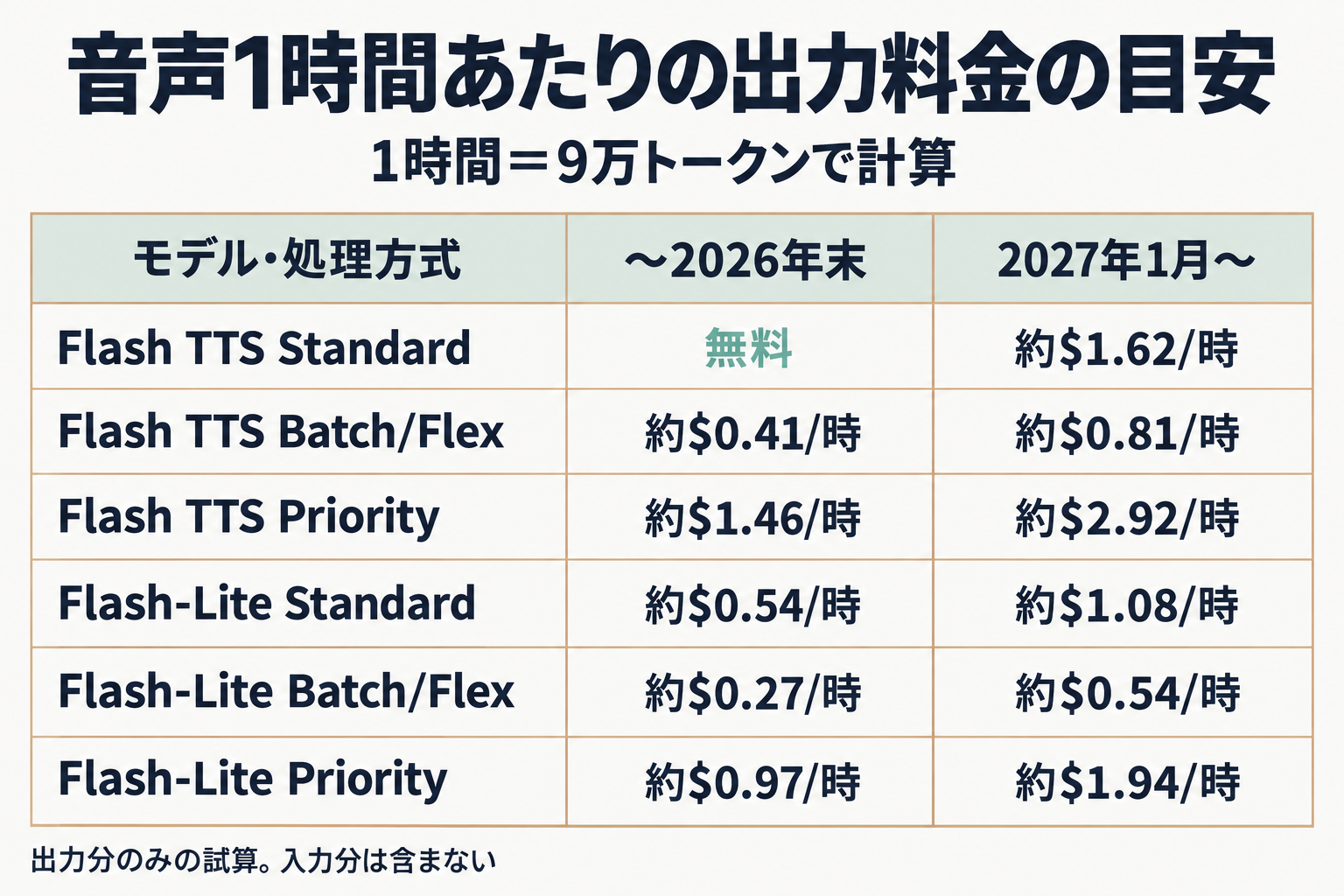 モデルと処理方式別の1時間あたり料金表