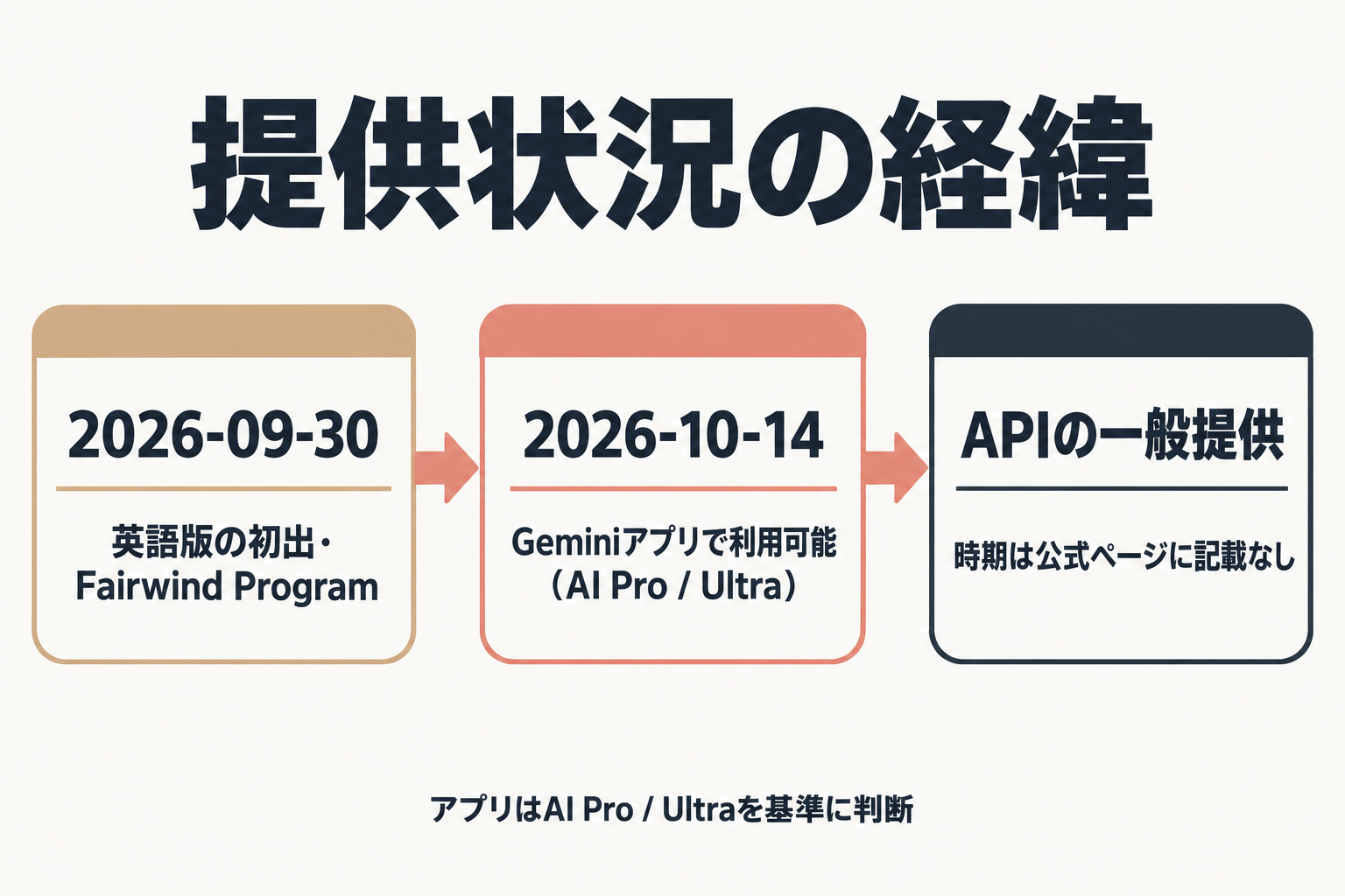 Argonの提供経緯の時系列図