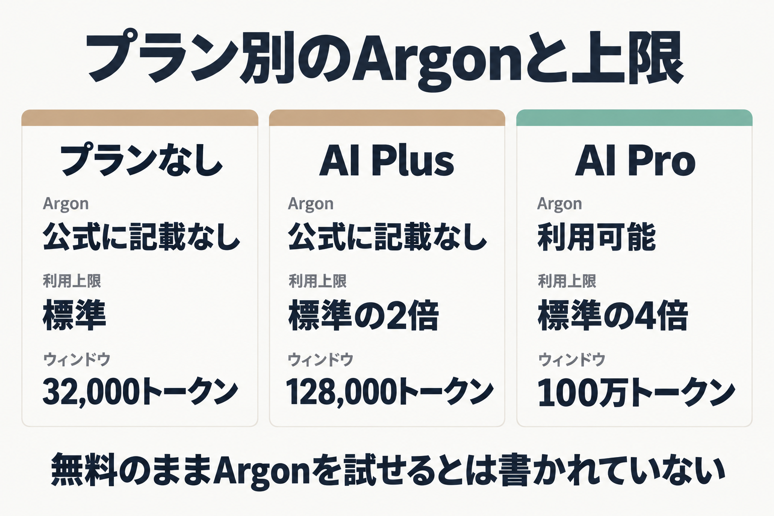 プラン別のArgon対応と利用上限の比較図