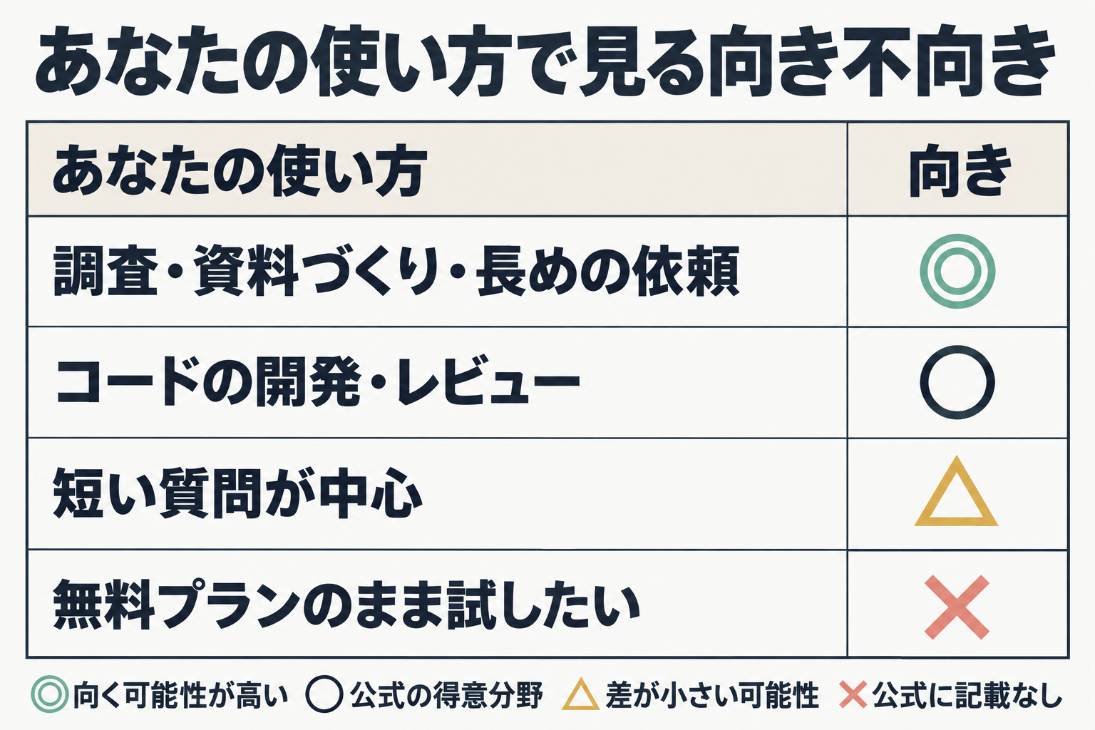 使い方別のArgonの向き不向き表