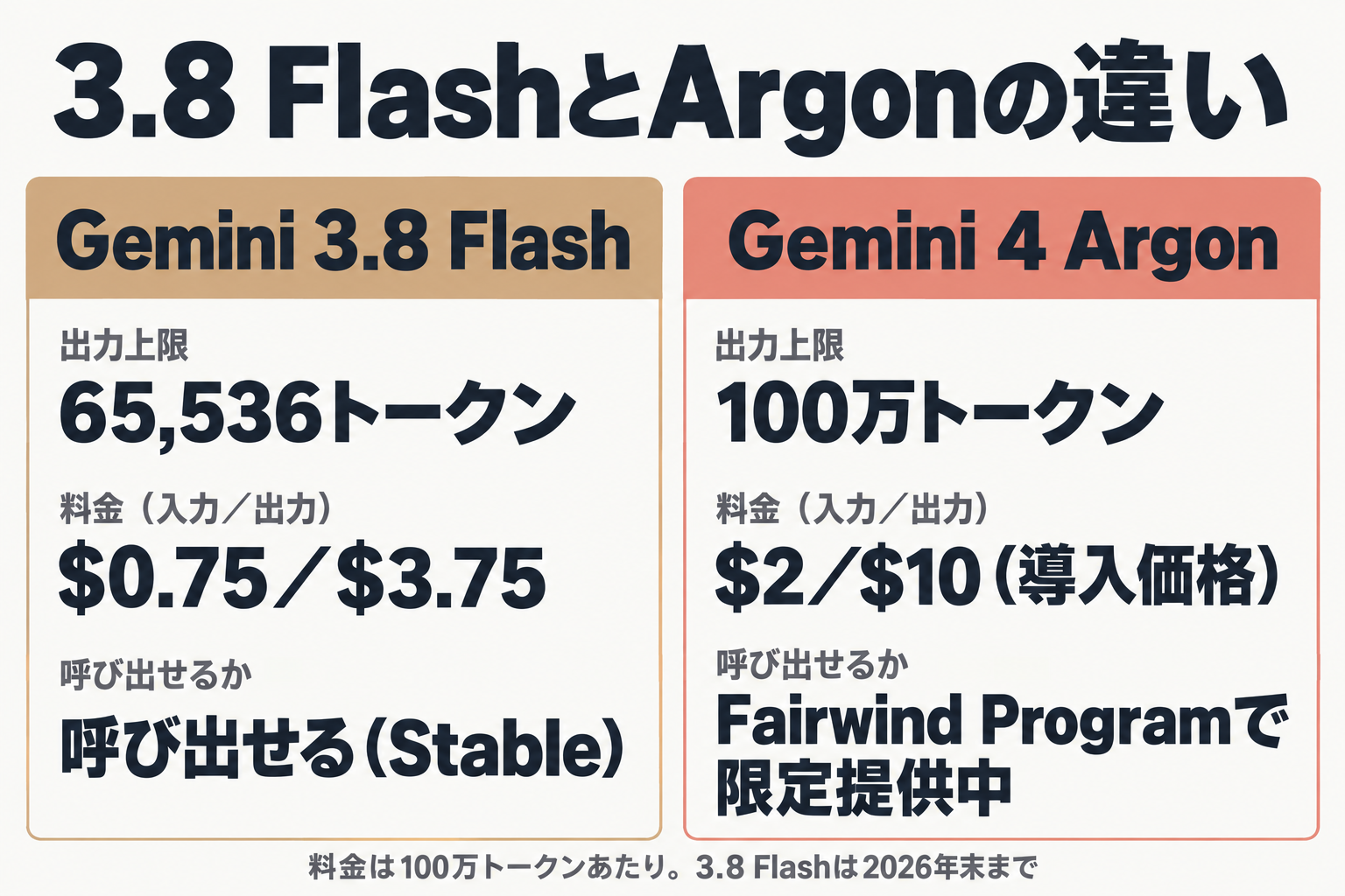 3.8 FlashとArgonの出力上限・料金・提供状況の比較