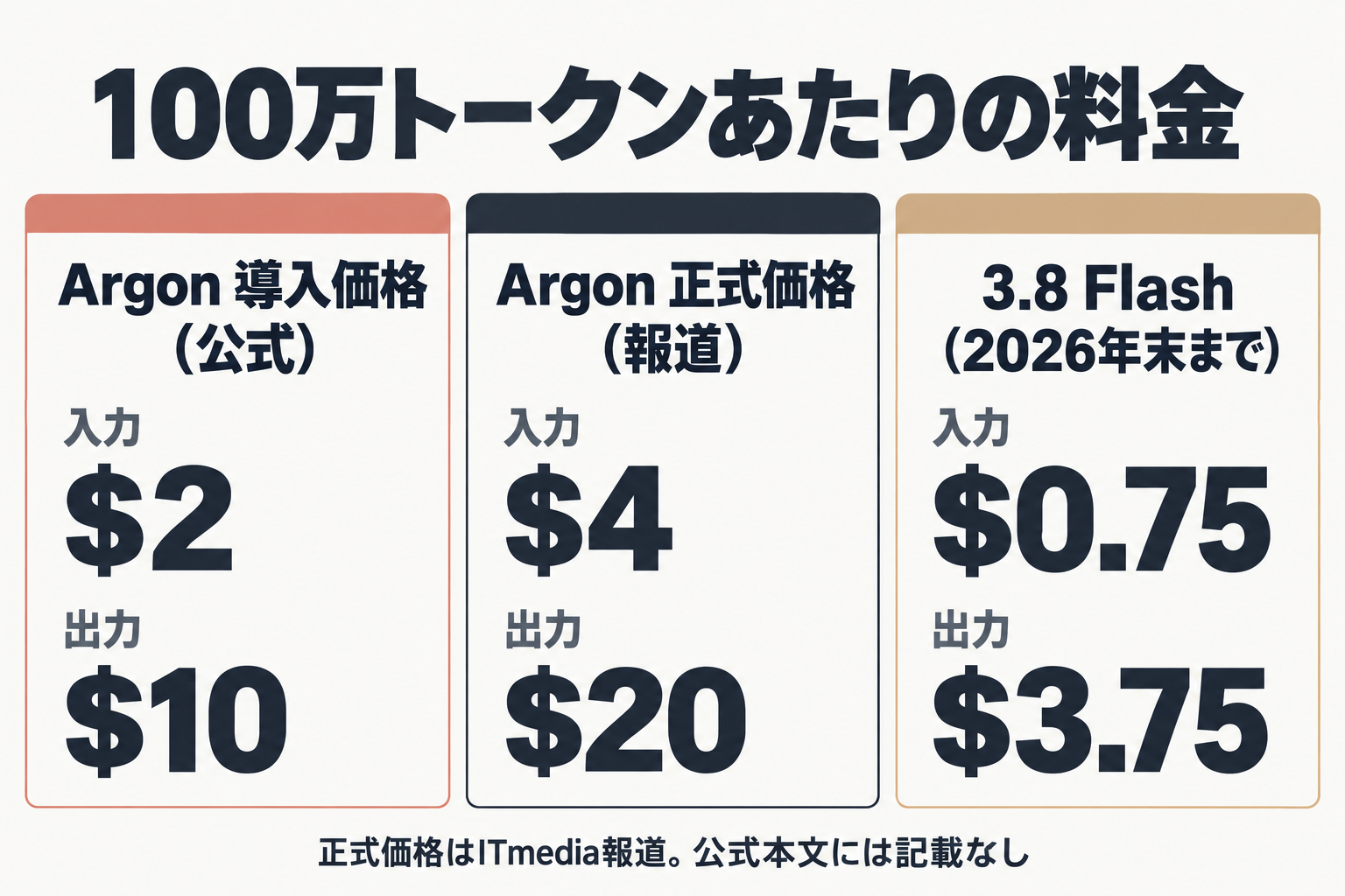 Argon導入価格・正式価格と3.8 Flashの料金比較