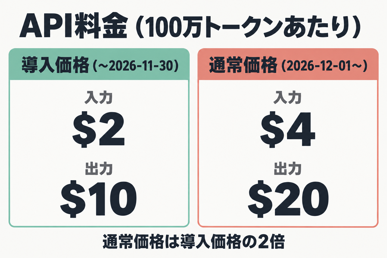 導入価格と通常価格のAPI料金比較