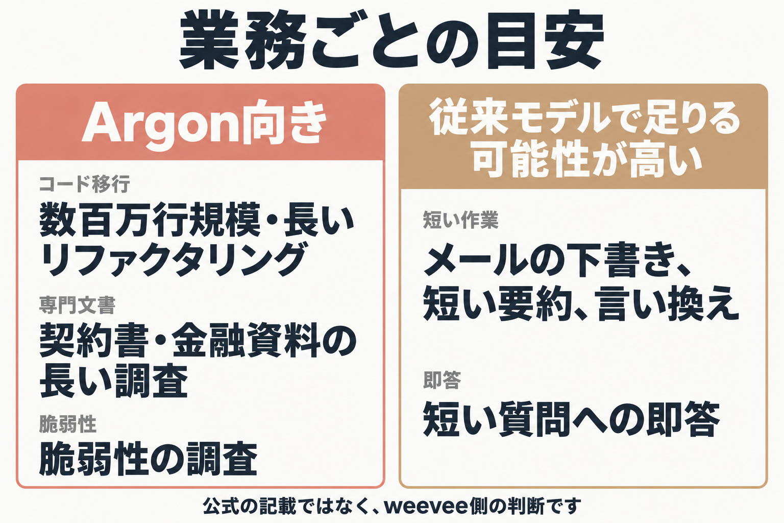 Argon向きの業務と従来モデルで足りる業務の比較