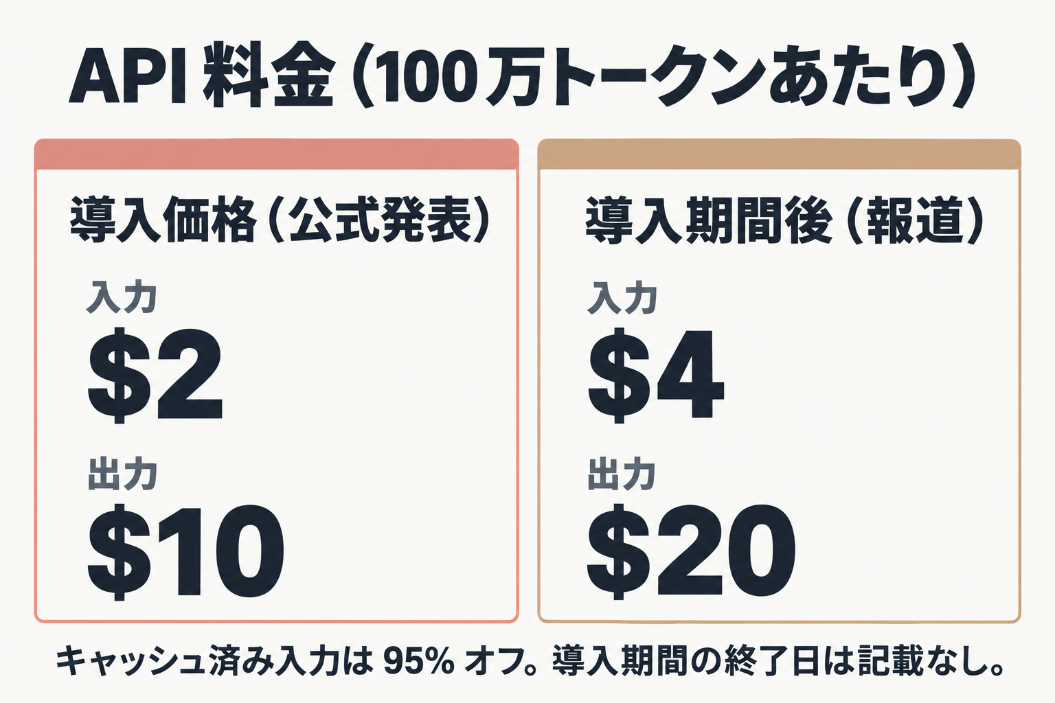 導入価格と導入期間後の API 料金の比較
